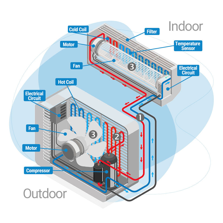 How does a split system air conditioner work?